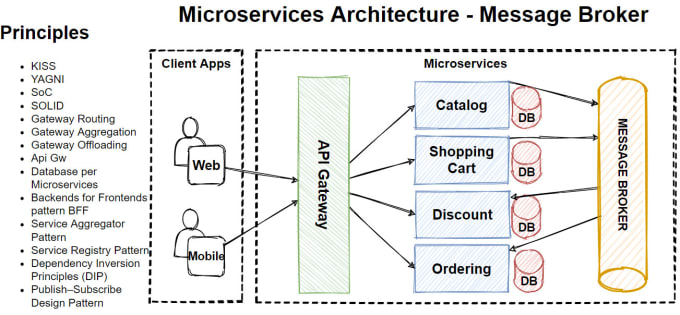 Uml diagram for software architecture and usecase srs by Raomuhammad007