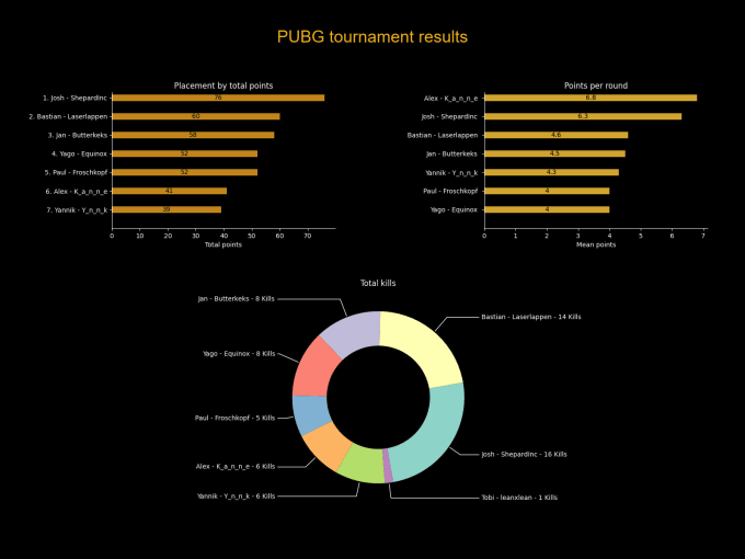 Provide you with data visualization in python or r from excel or csv ...