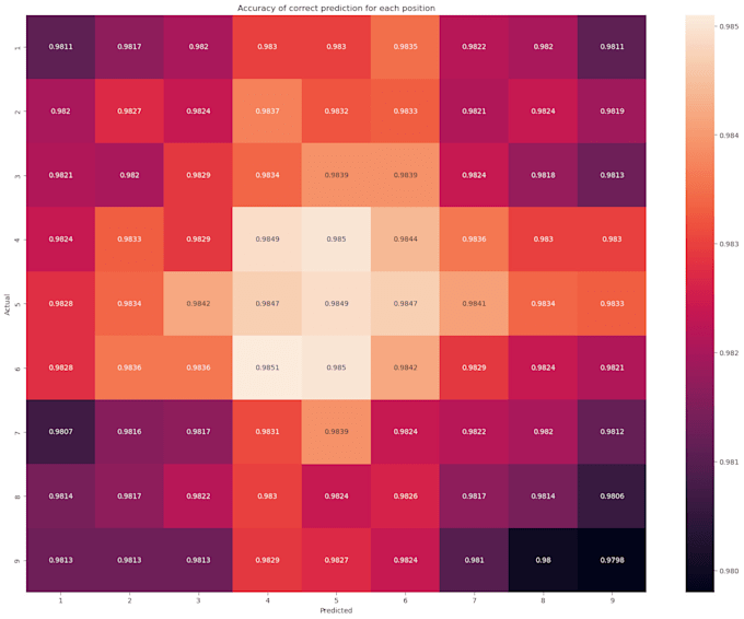 Help with data science machine learning and ai projects in python by