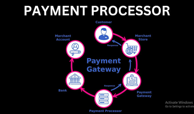 Create high risk payment processor gateway for your website by Sbuttoni ...