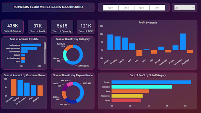 Design and develop a dashboard in power bi by Ishwardhote | Fiverr