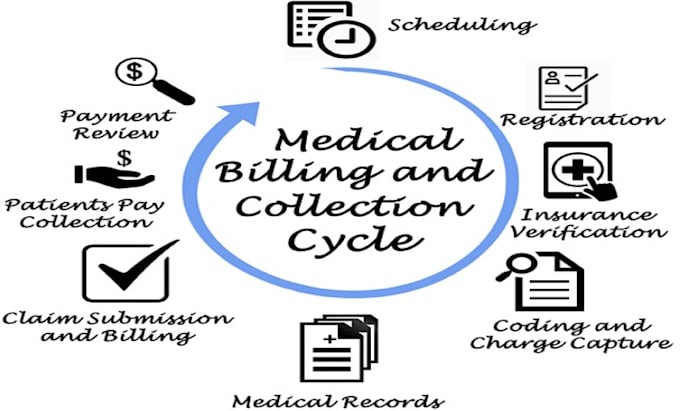 provide complete medical billing and coding services