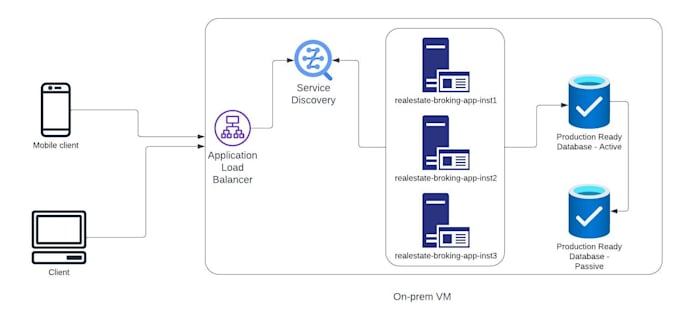 Create end to end software applications using java react deployment by ...