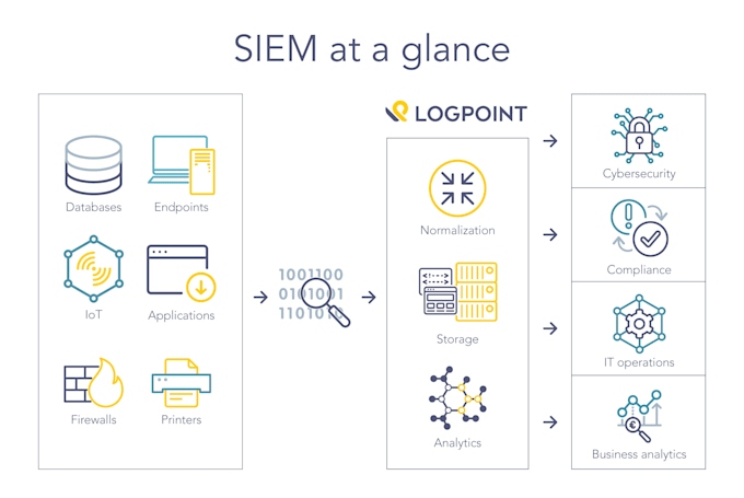 provide siem services incident response and threat hunting