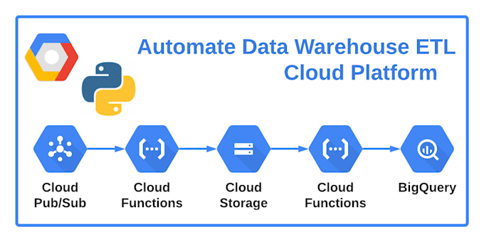 Etl, design data warehouse data pipeline airflow python,pyspark aws ...