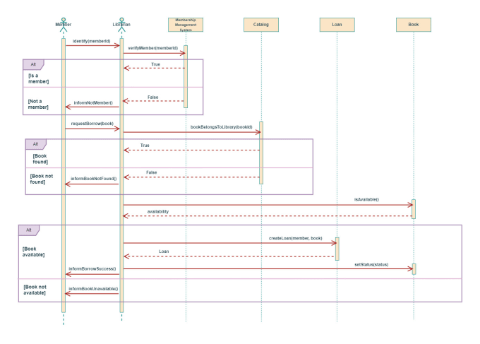Create professional uml diagrams for your project by Hala_852 | Fiverr