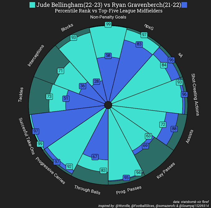 Do a soccer pizza plot in python for you by Daniel_posner | Fiverr