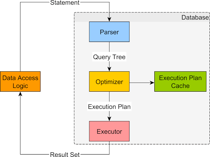 Design, development, maintenance database and python script by ...