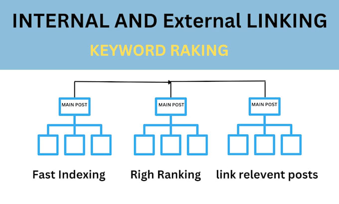 do internal and external linking for better ranking