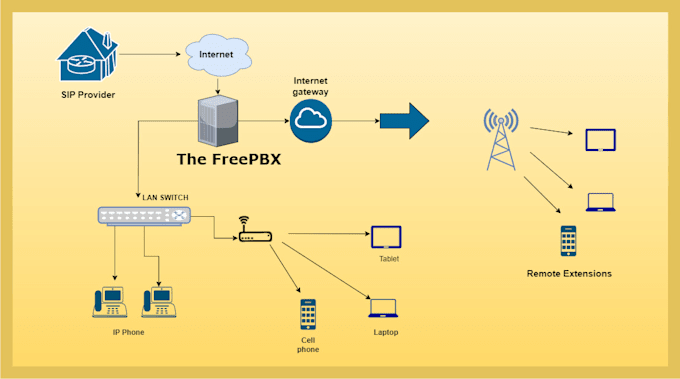 supercharge your communication with freepbx mastery