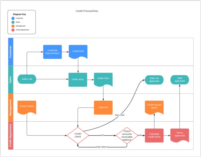 Design a process map, workflow or flowchart, architecture by Samsamade3 ...