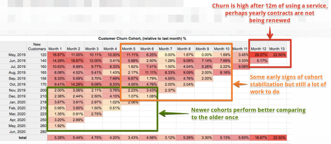 do cohort or churn analysis