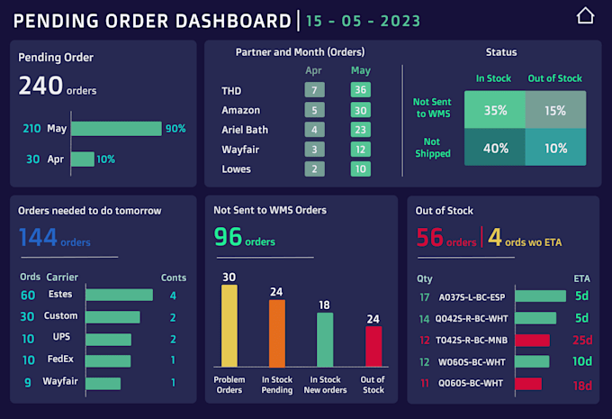 Build a professional dashboard with powerbi by Cngthnh452 | Fiverr