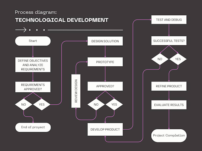 Do software engineering documentations, srs and uml diagrams by ...