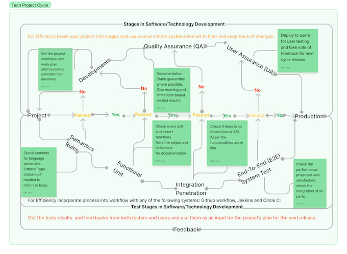 Architect and develop a django, flask python web application by ...