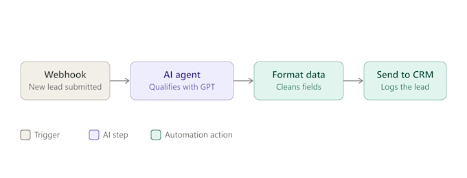 build ai agents, chatbots, rag systems, and automation workflows with n8n