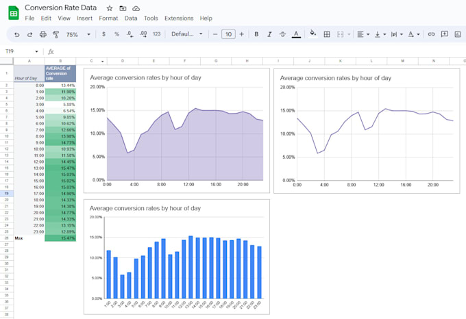 Extract, transform, load data, create analysis and insights by ...