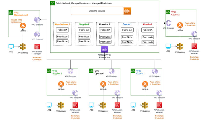 architect your cloud blockchain solution