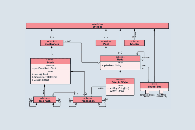 Do srs, class , erd, activity, dfd and use case diagrams by ...