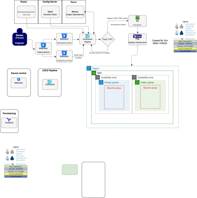 Create cloud architecture diagrams by Tmillan_ | Fiverr