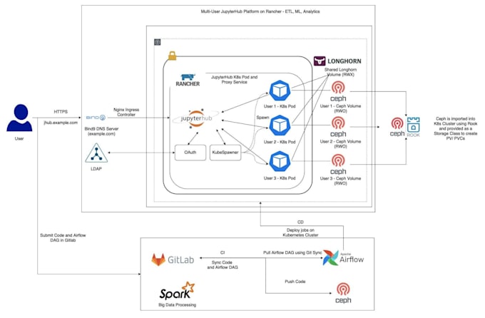 write iaac using terraform, cf, arm and support AWS, azure, gcp cloud