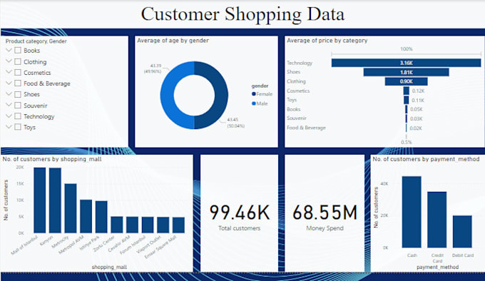 Generate professional power bi dashboards and reports by S_y_khan | Fiverr
