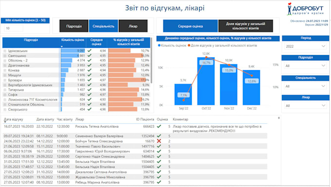 Create excellent dashboard for your business with any data by And1jkee ...