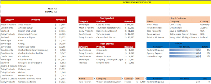 Analyse any data, make a data visualization using sql and excel by ...