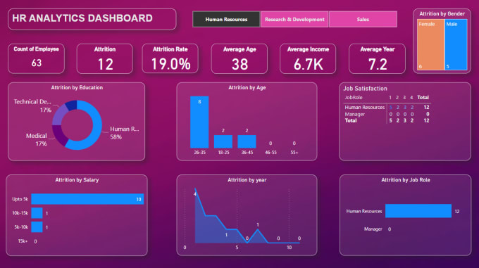 Interactive ms power bi dashboard by Vivekvyas209 | Fiverr