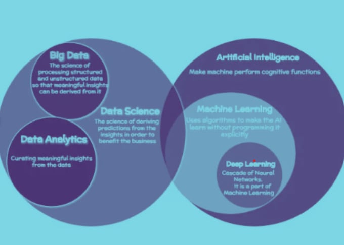 Machine learning algorithms deals for unstructured data