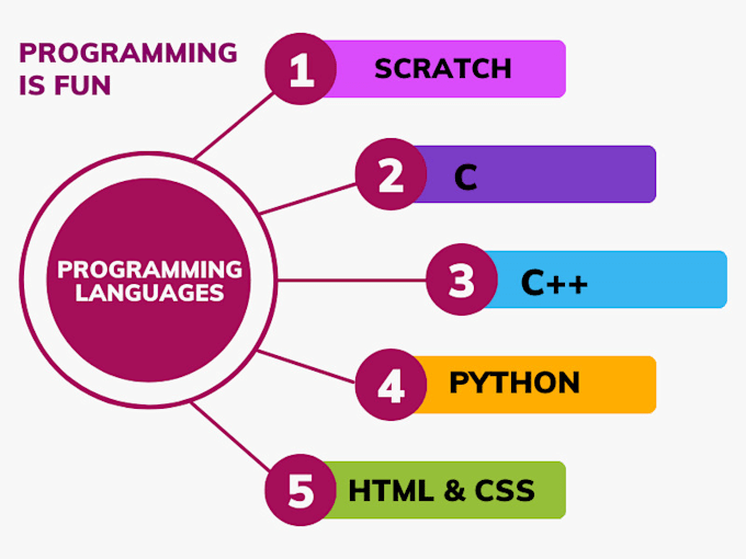 Teach programming languages like scratch c python html css sql etc by ...