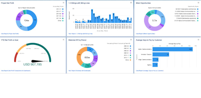 Create an dashboard with metrics clearly displayed by Donstierman | Fiverr