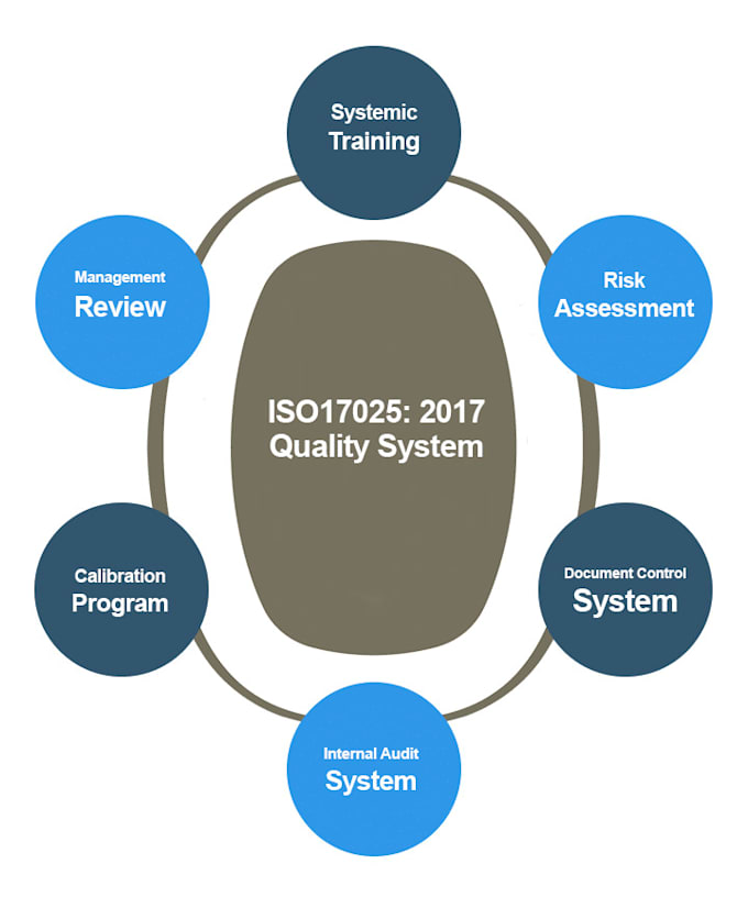 are you looking to get accredited  for iso iec 17025 2017