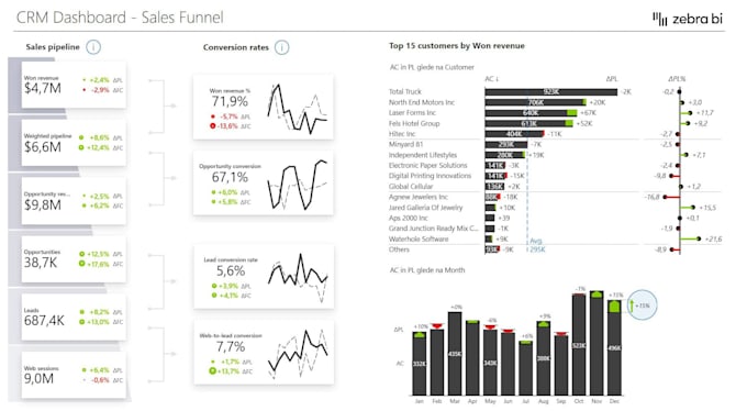 create power bi dashboard, reports, analysis, visualization