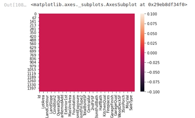 Do data visualization using python by Riaz_ar | Fiverr