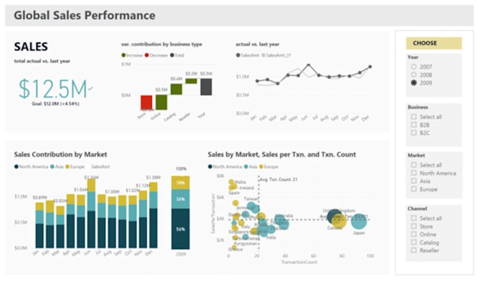 Create interactive and professional power bi dashboard by S ndire Fiverr