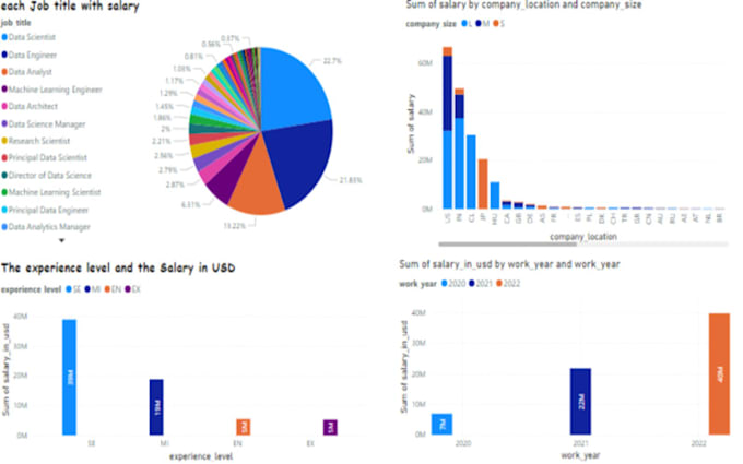 Create visually stunning dashboards in power bi and tableau by ...
