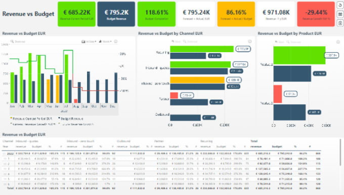 Do basic power bi dashboard design by Arcreactortech | Fiverr