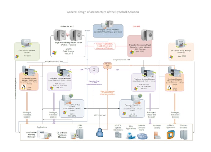 implement, configure, and support your cyberark pam solution