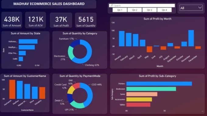 Analyze and create interactive dashboards using power bi by Pooja_pal19 ...