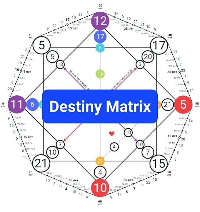 Analiza tu matriz de destino, destino, numerología