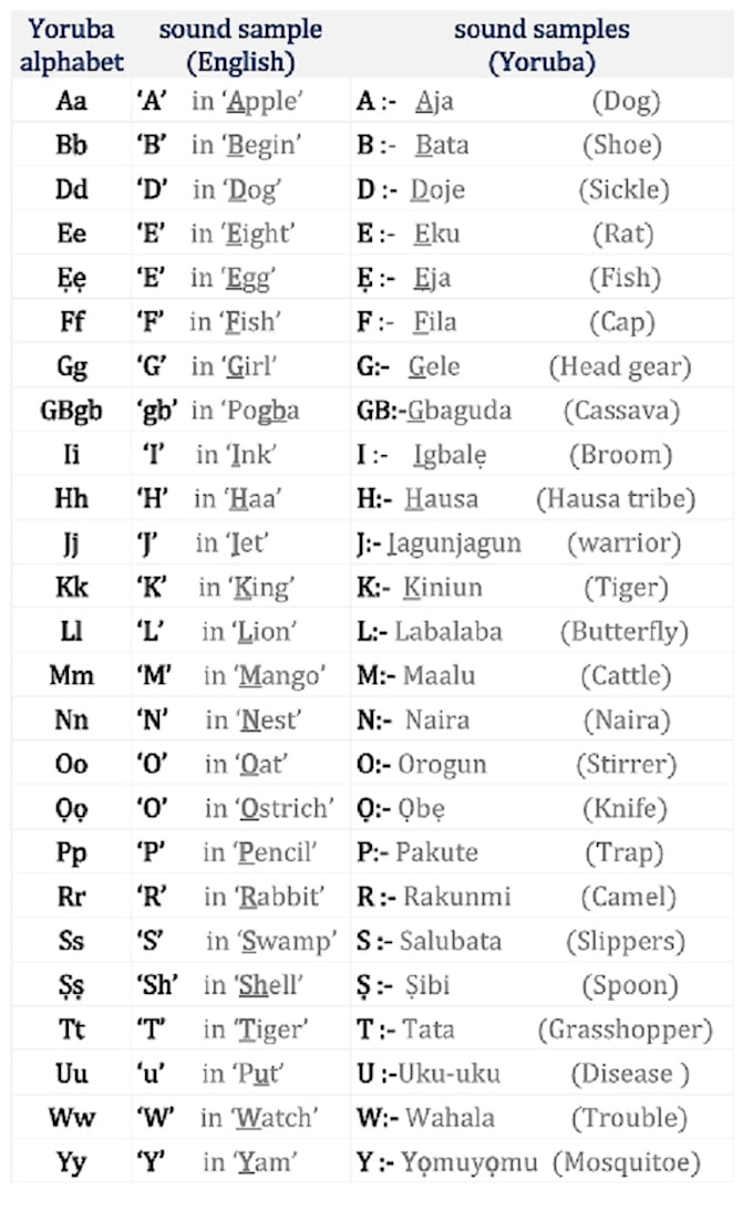 Teach you yoruba language in a matter of days by Fidelitydigit Fiverr
