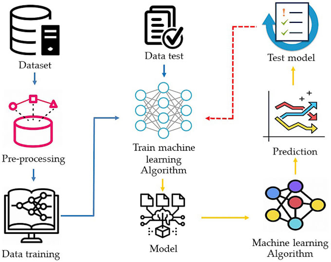 Help to make prediction on your data using machine learning by Faisal ...