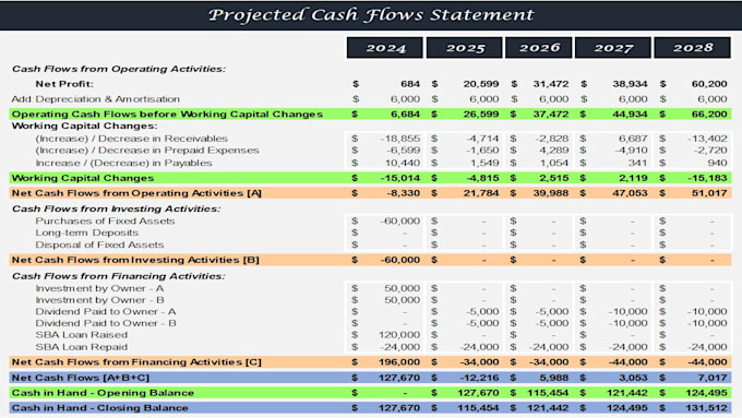 do cash flows forecast for sba loan or investment