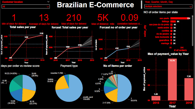 make a comprehensive automated dashboard for you business