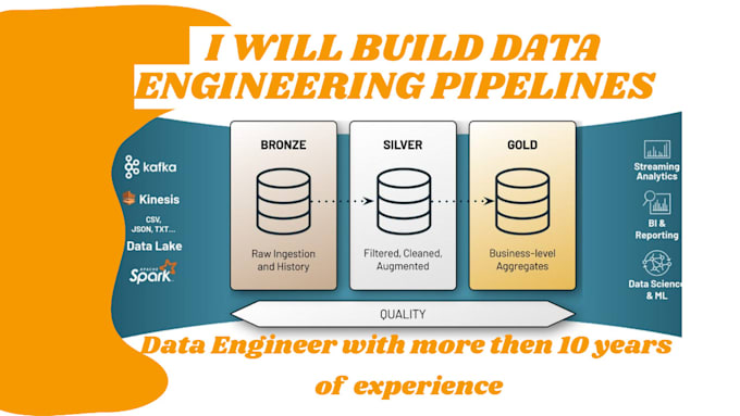 Build data engineering elt pipelines using dbt by Bookformatter22 | Fiverr