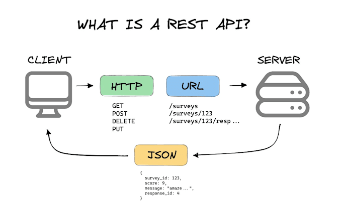 develop rest apis using java and spring framework