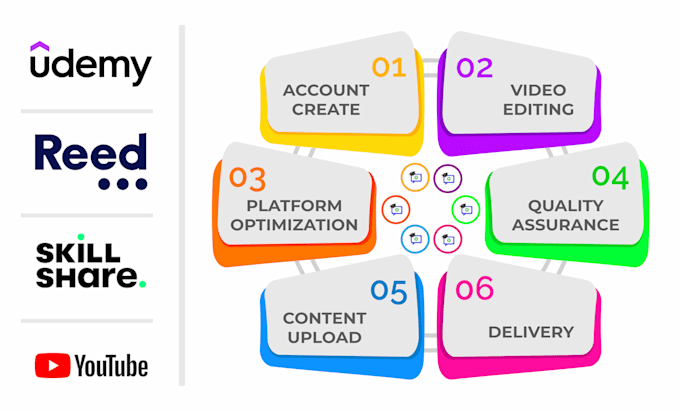 course edit, upload course udemy and others elearning platform