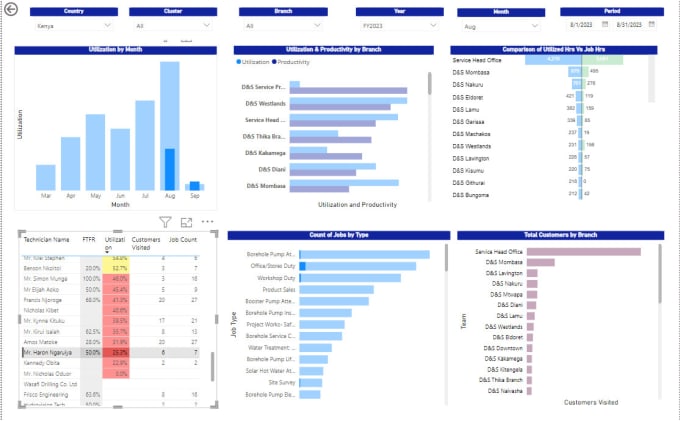 create simple yet stunning informative power bi dashboards