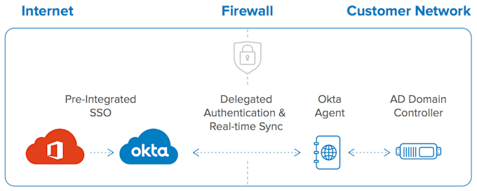 seamlessly integrate office 365 with okta